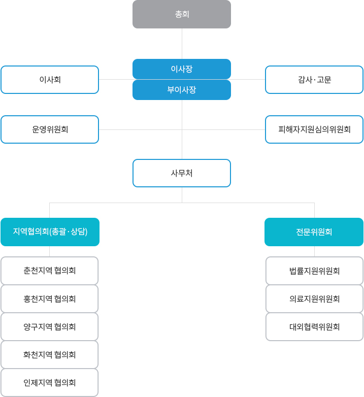 춘천범죄피해자지원센터 조직도